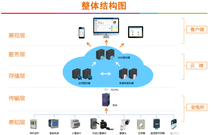 變電所運(yùn)維云平臺(tái)解決方案