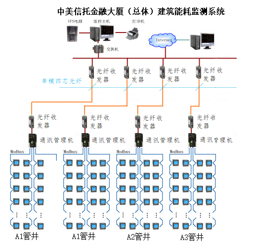 Acrel-5000<b class='flag-5'>建筑</b><b class='flag-5'>能耗</b>分析管理系统解决方案