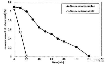 通过臭氧微气泡进行半导体晶圆的光刻胶去除实验