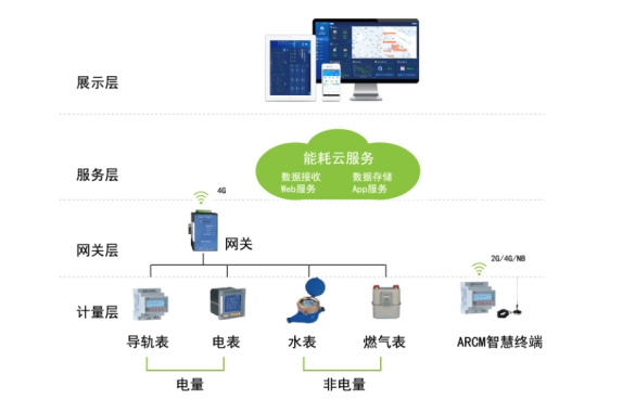 大型公共建筑能耗监控系统设计方案