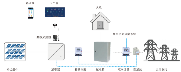 光伏发电监控系统设计方案