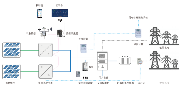 光伏发电监控系统设计方案