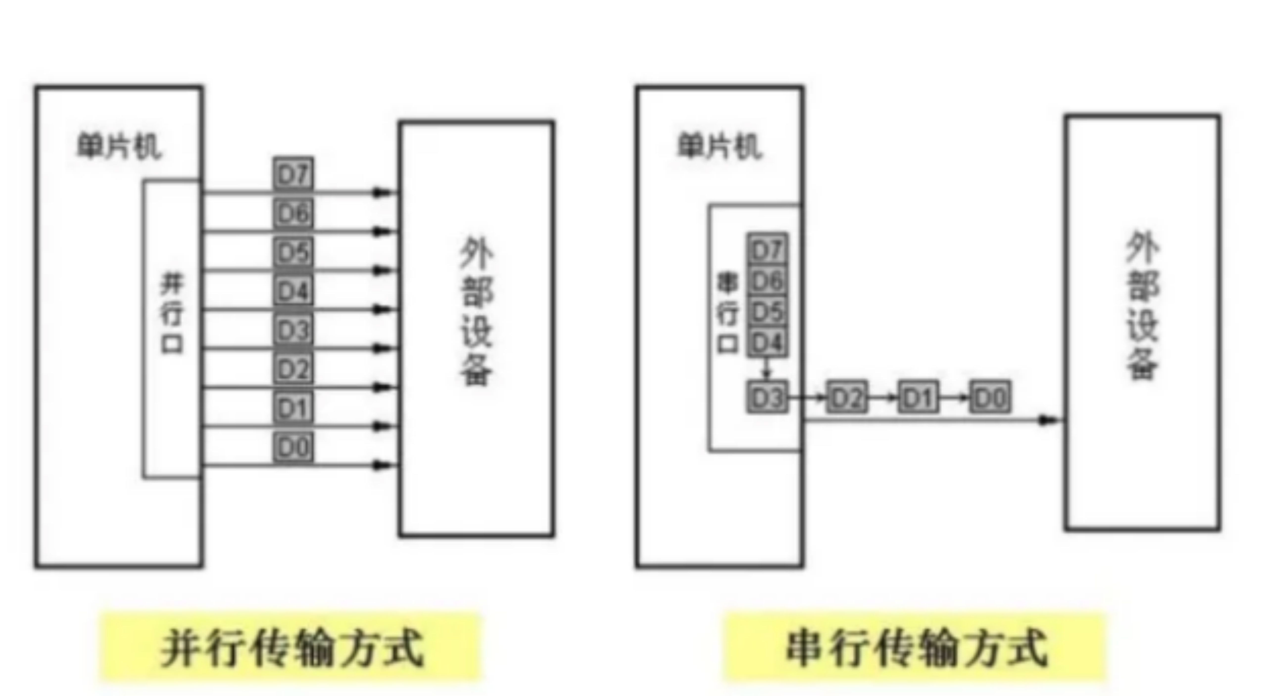 51單片機(jī)串行通信的基本概念