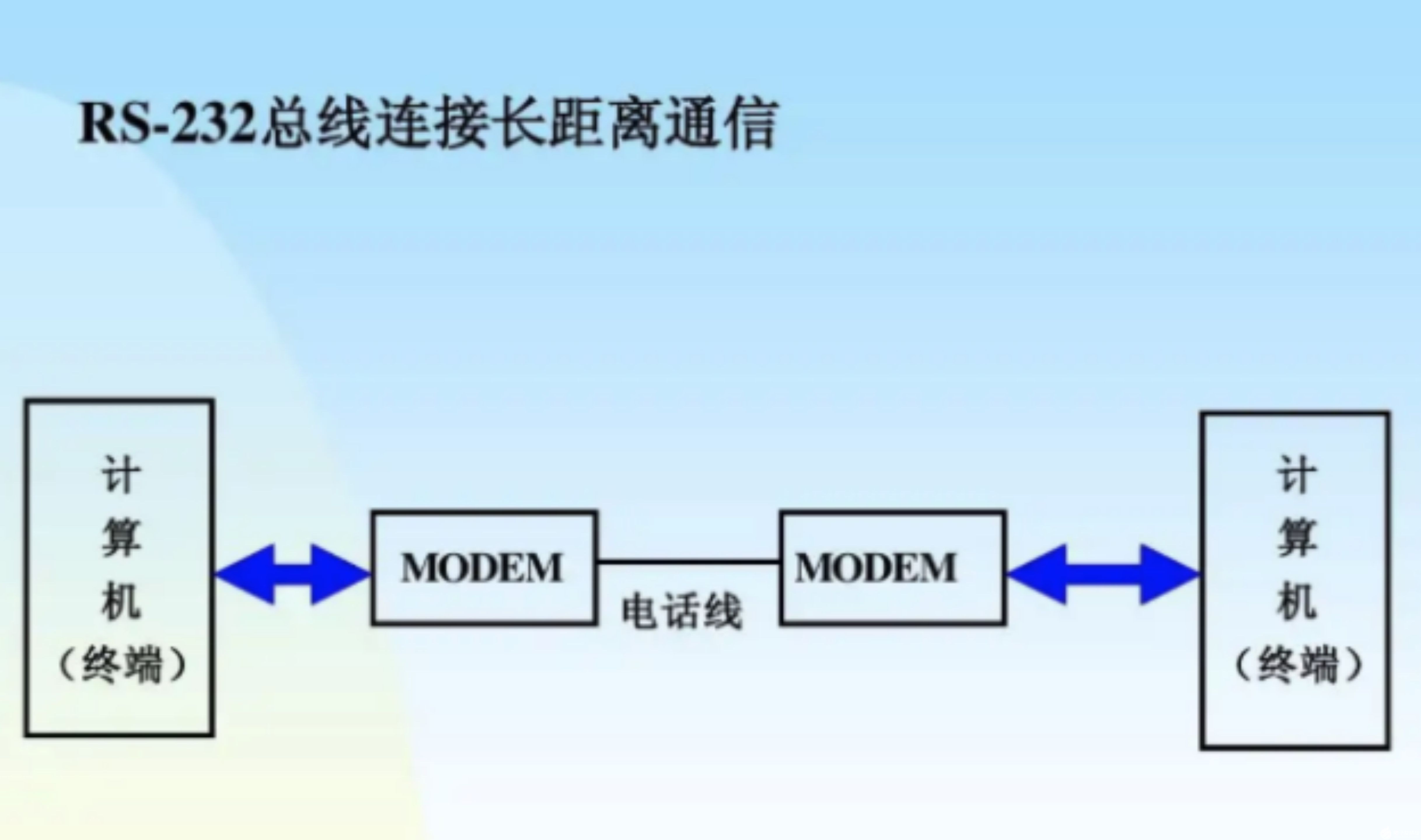 51单片机串行通信的基本概念