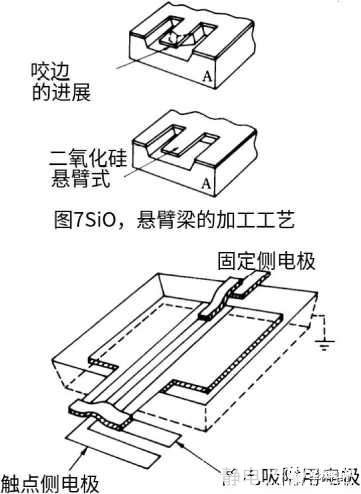 微機械中的各向異性蝕刻技術與發(fā)展方向