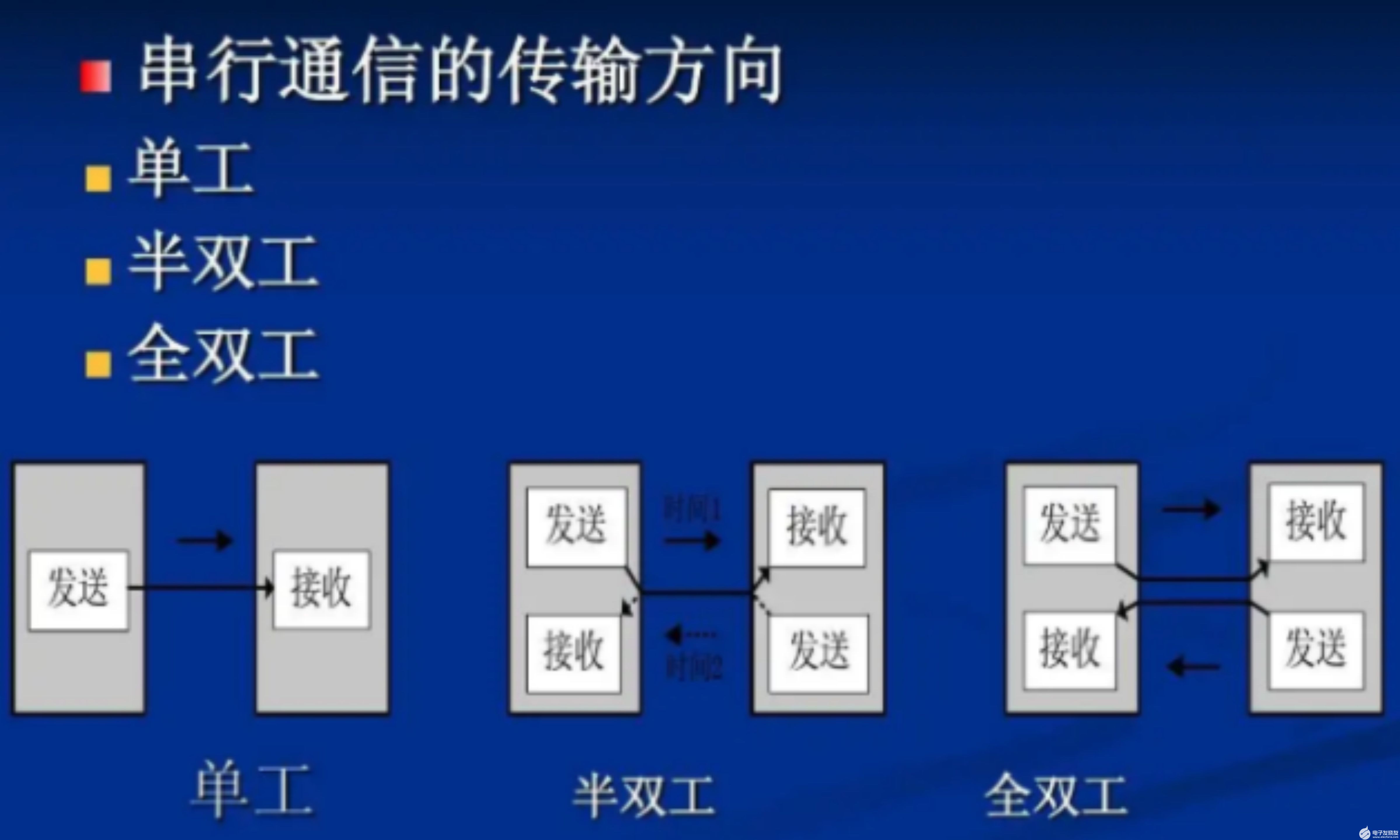 同步通信和异步通信有什么区别