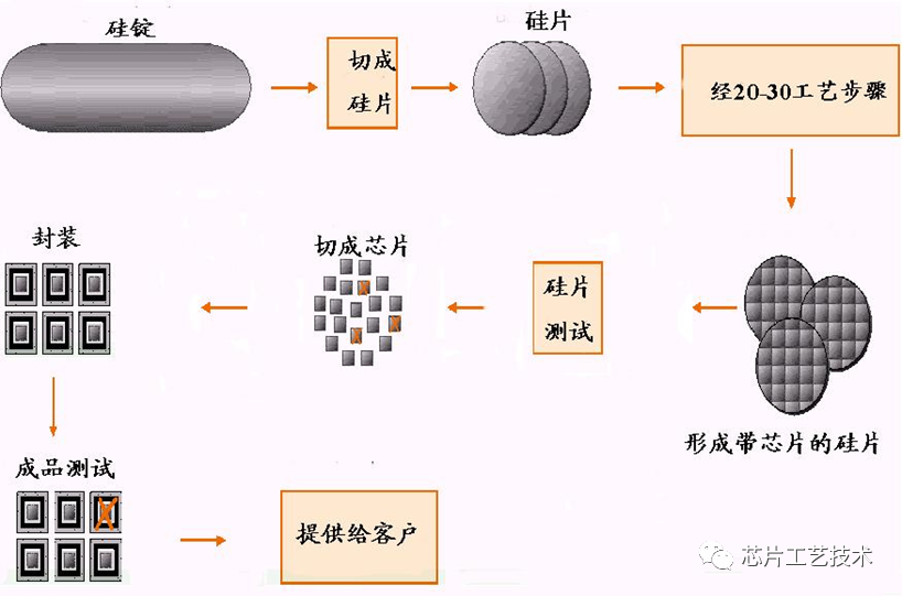 集成电路掺杂工艺