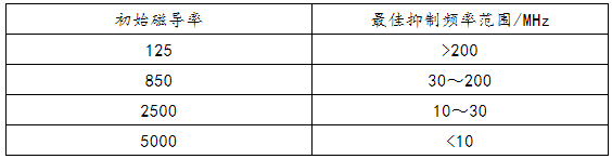 电磁兼容设计中的铁氧体EMI抑制器件