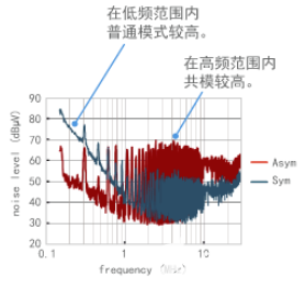 噪声