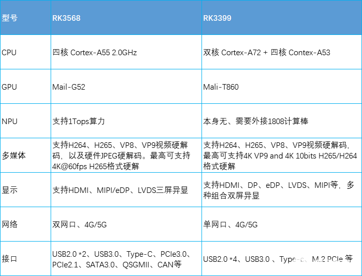 瑞芯微RK3568核心板性能测试