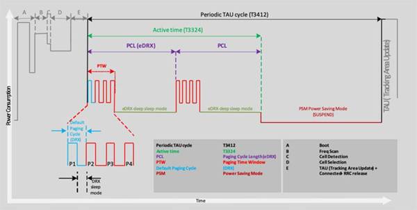 如何啟用NB－IoT和Cat－M的省電模式并評估預期能耗