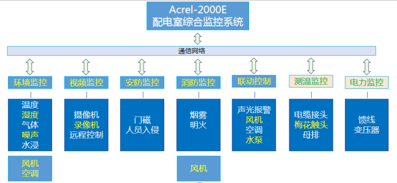 Acrel-2000E配电室综合监控系统介绍
