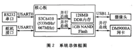 基于S3C6410芯片实现类人机器人控制系统的设计