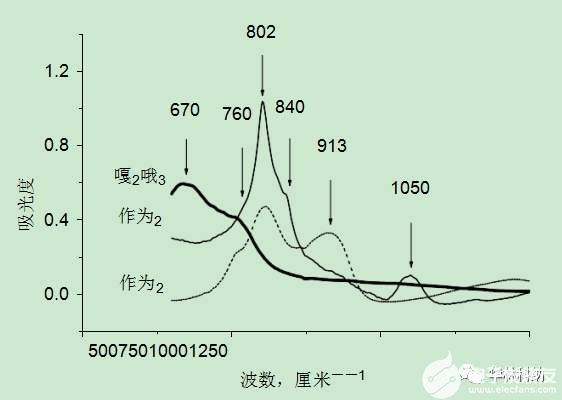 湿法蚀刻的GaAs表面研究