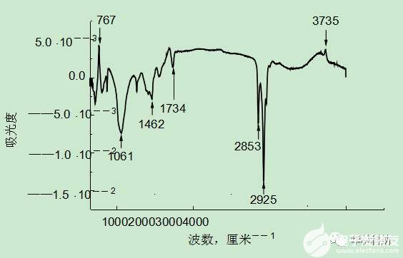 湿法蚀刻的GaAs表面研究