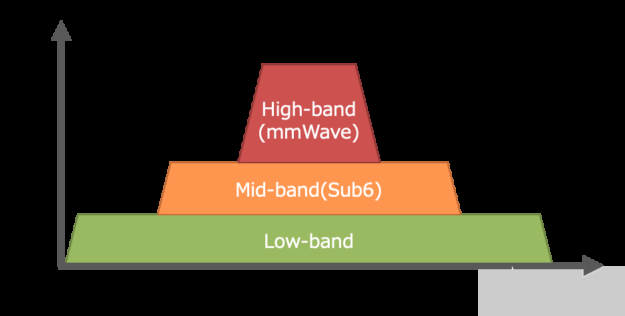 A graph showcasing the capacity vs. coverage tradeoff for 5G frequencies. The High-band frequency band has the highest capacity and the lowest coverage and the low band frequency band has the highest coverage but low capacity.