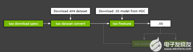 For the ASR use case, there are three key steps: download specs, run preprocessing, and then fine-tune. Download the AN4 dataset and a .tlt model from NGC.