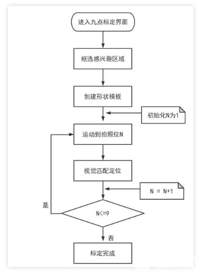 Demo系统的移动标定和形状匹配功能