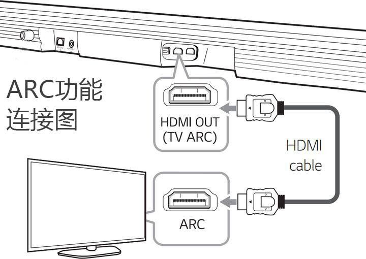 HDMI传输设备上的ARC和eARC功能