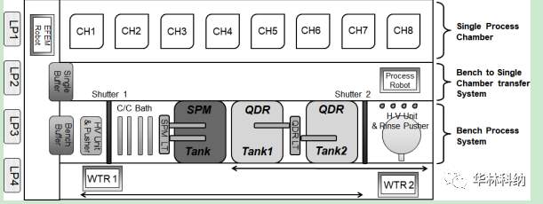 单片SPM系统的清洗技术