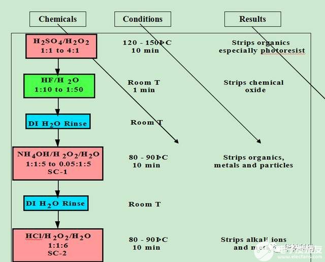 半导体制造过程中的硅晶片清洗工艺