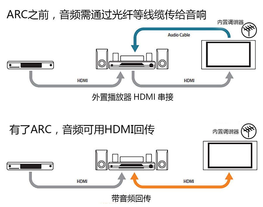 HDMI传输设备上的ARC和eARC功能