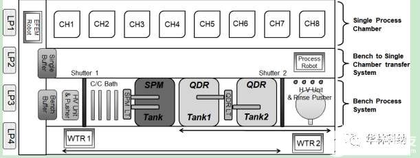单片SPM系统中的清洗技术