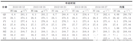 数据分析