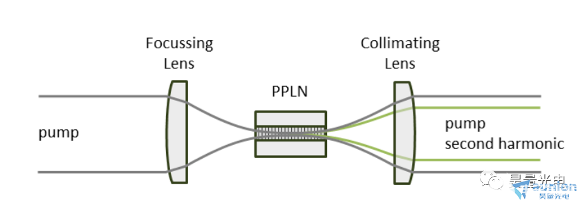 一文详解PPLN晶体基本应用