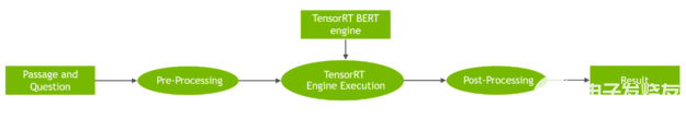 Workflow diagram on how to perform inference with TensorRT runtime engine for BERT QA task. A passage and question are fed to the preprocessing module, which is connected to the TensorRT Engine Execution that runs inference on the loaded TensorRT BERT engine. The output is post-processed obtaining the resulting text answer.