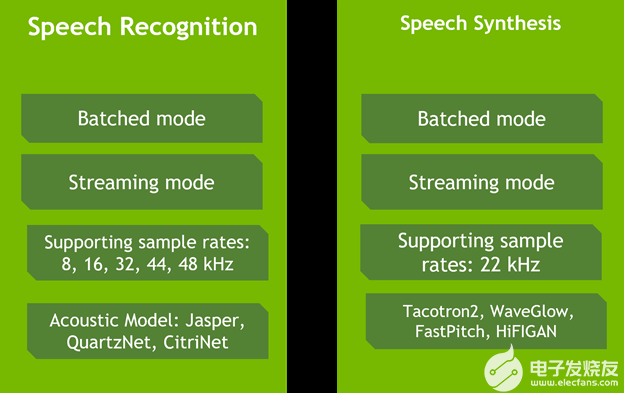 Diagram shows capabilities in Riva Speech Recognition and Speech Synthesis services such as support for both batch and streaming mode, multiple sampling rates (8,16,22,32, 44, 48 kHz), and models such as Jasper, QuartzNet, CitriNet, Tacotron2, WaveGlow, Fastpitch, and HiFiGAN.