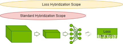 Hybridization of a larger scope of the model allows realizing further fusion opportunities.