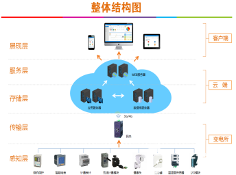 AcrelCloud-1000变电所运维云平台的应用