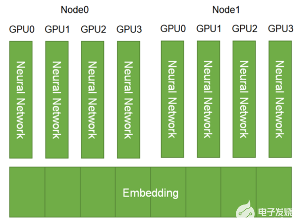 如何使用<b class='flag-5'>NVIDIA</b> <b class='flag-5'>Merlin</b>推薦系統(tǒng)框架實(shí)現(xiàn)<b class='flag-5'>嵌入</b>優(yōu)化