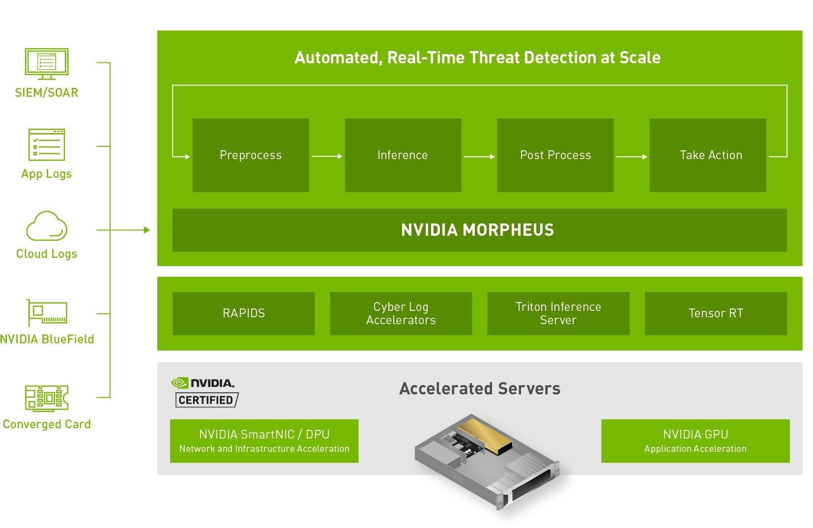 NVIDIA partner F5檢測人工智能加速網絡安全