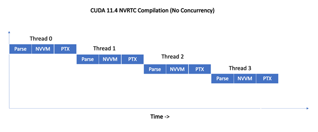 NVIDIA <b class='flag-5'>CUDA</b> C ++<b class='flag-5'>编译器</b>的新特性