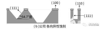 蝕刻技術基礎知識介紹