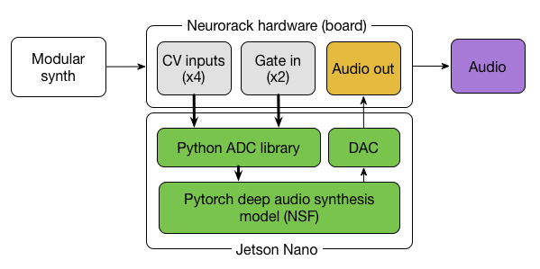 使用Neurorack音乐音频合成器创作智能音乐