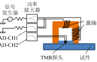 鐵磁材料的應力致磁各向異性特性研究