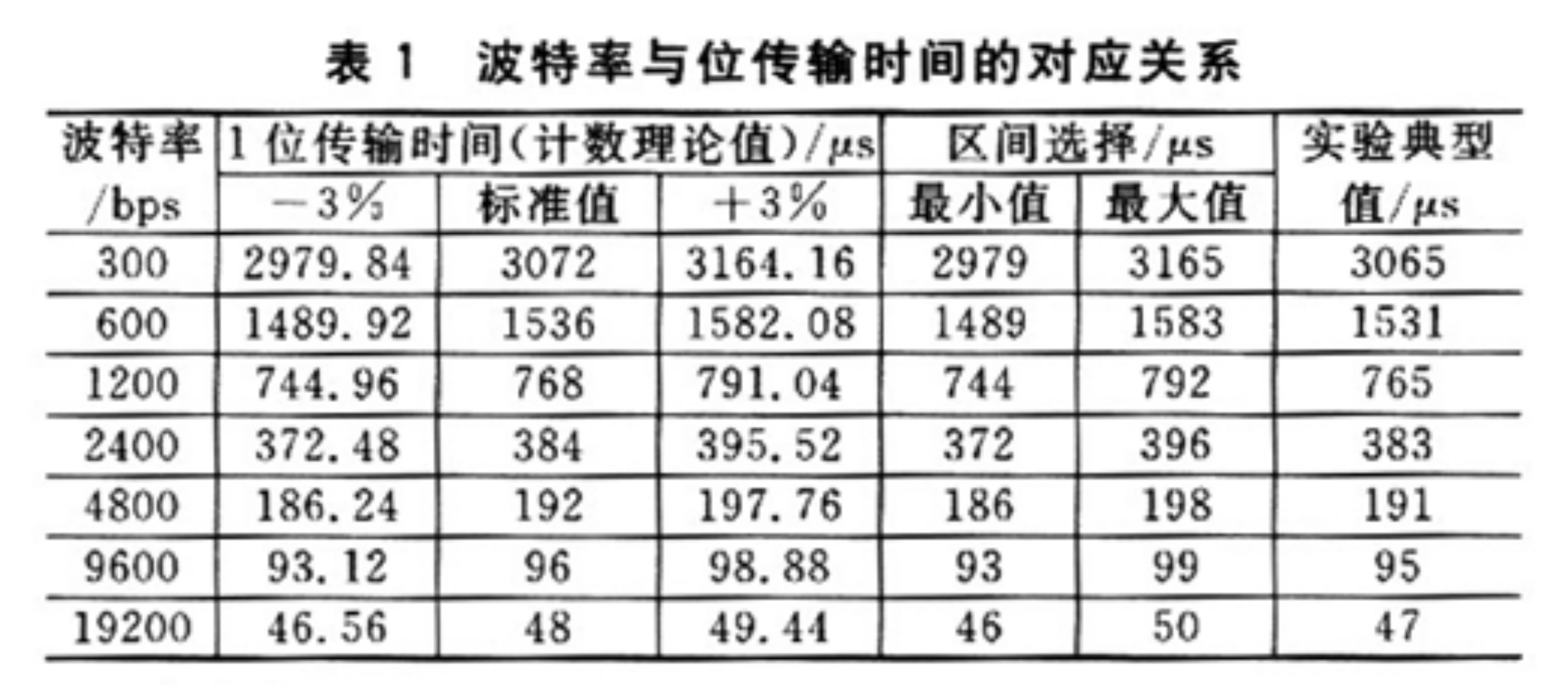 關于51單片機波特率的設定