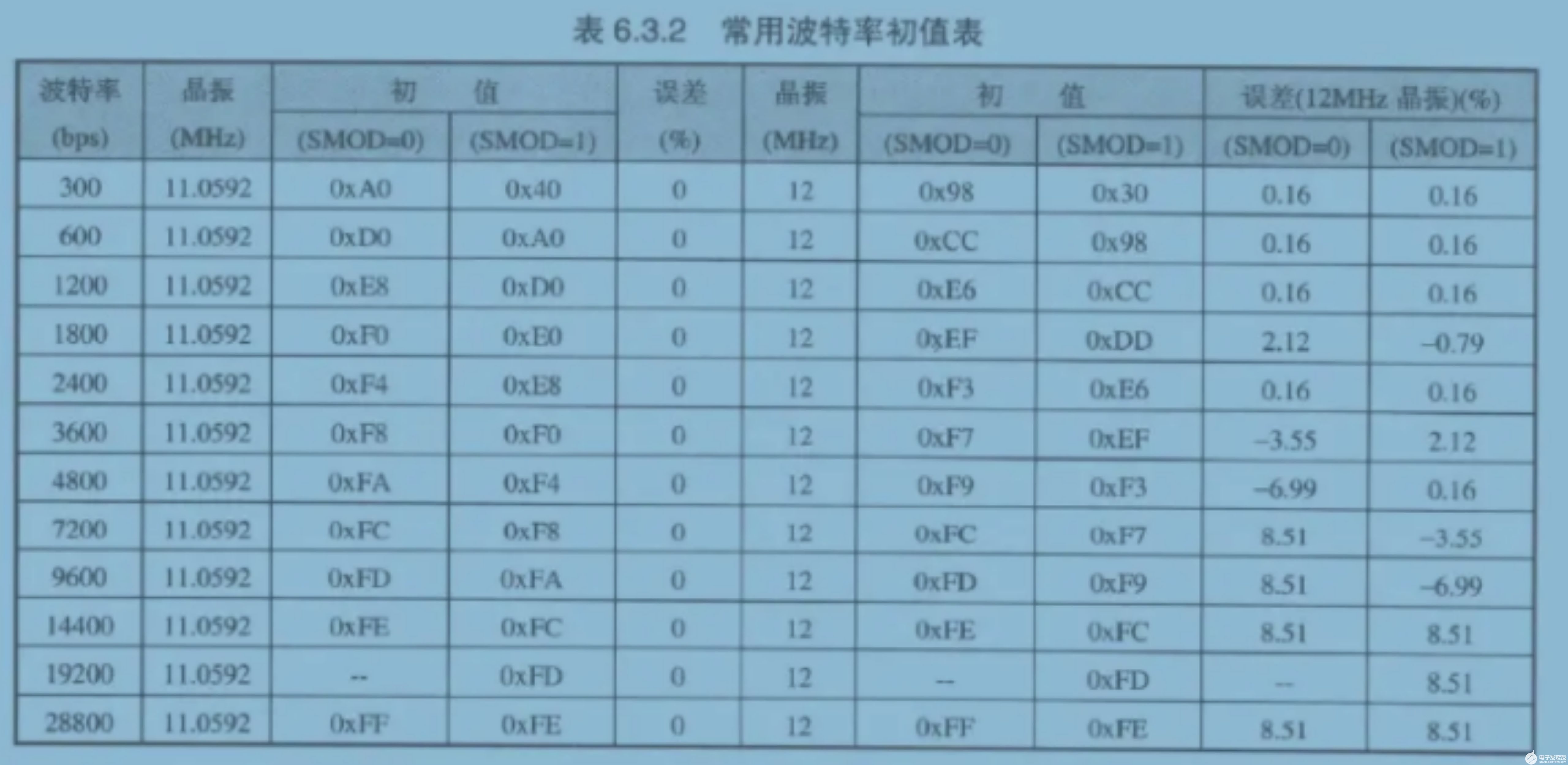 关于51单片机波特率的设定