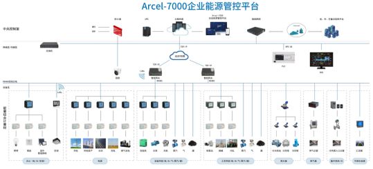 Acrel-7000企业能源管控平台设计方案