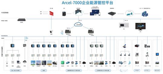 Acrel-7000企业能源管控平台设计方案