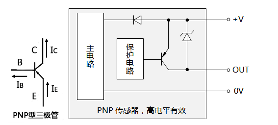 <b class='flag-5'>NPN</b><b class='flag-5'>传感器</b>和PNP<b class='flag-5'>传感器</b>的区别是什么