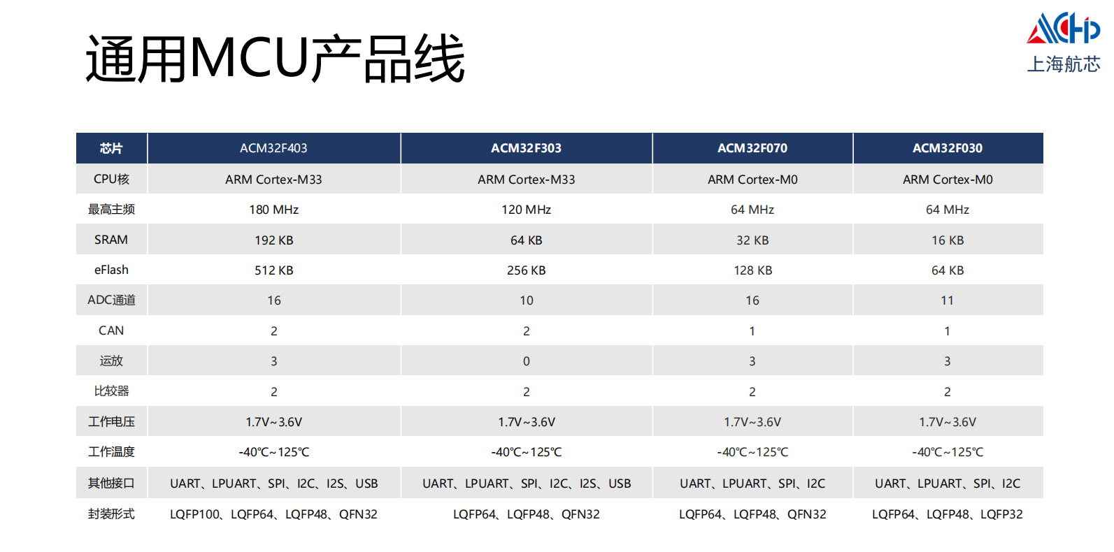 上海航芯通用型MCU产品线的简单介绍