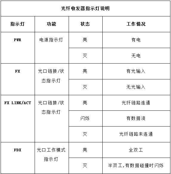 简单了解一下光纤收发器的指示灯