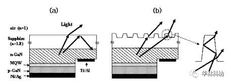 表面紋理對熒光發光二極管光提取效率的影響