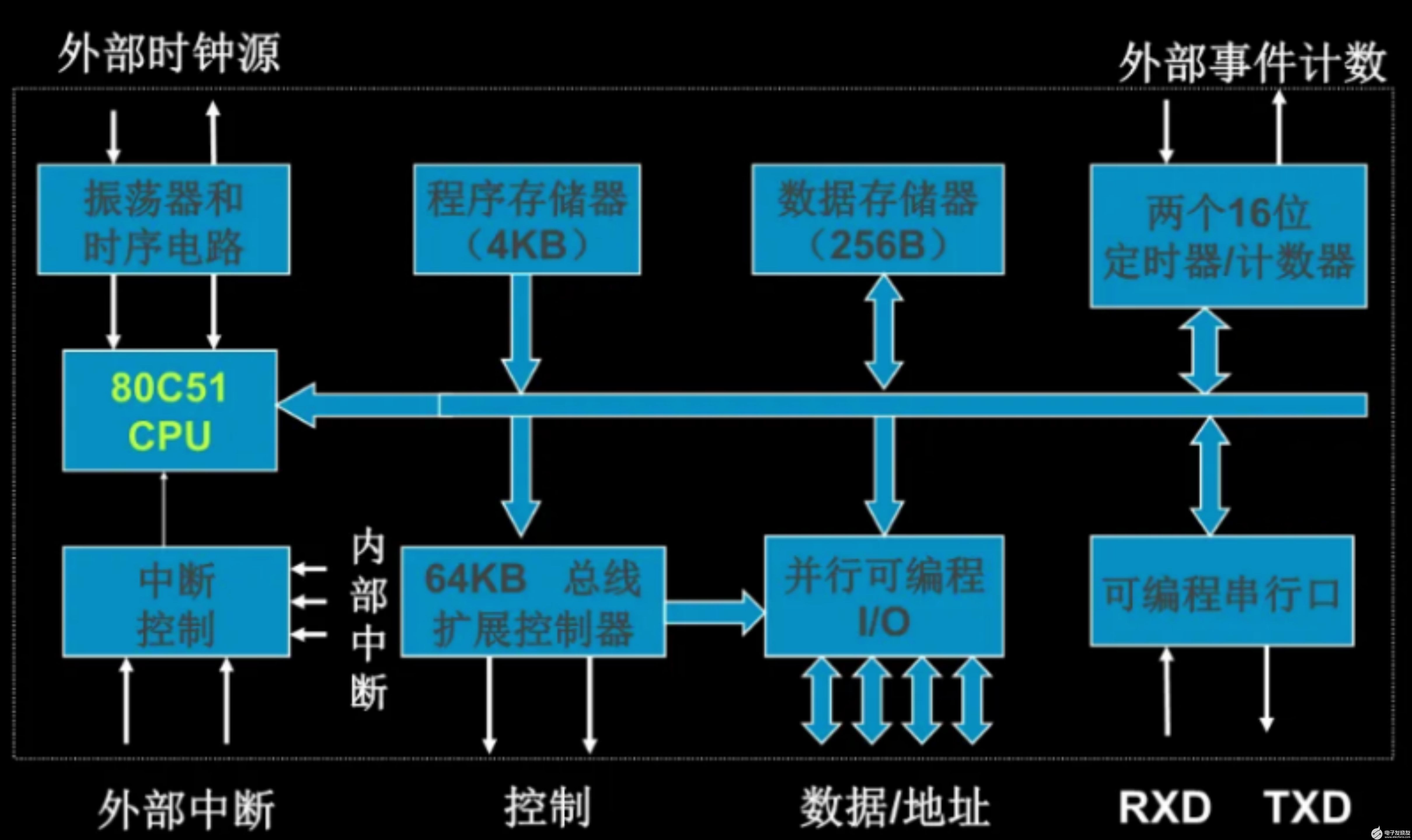 51單片機的定時器/計數(shù)器的工作原理和主要功能