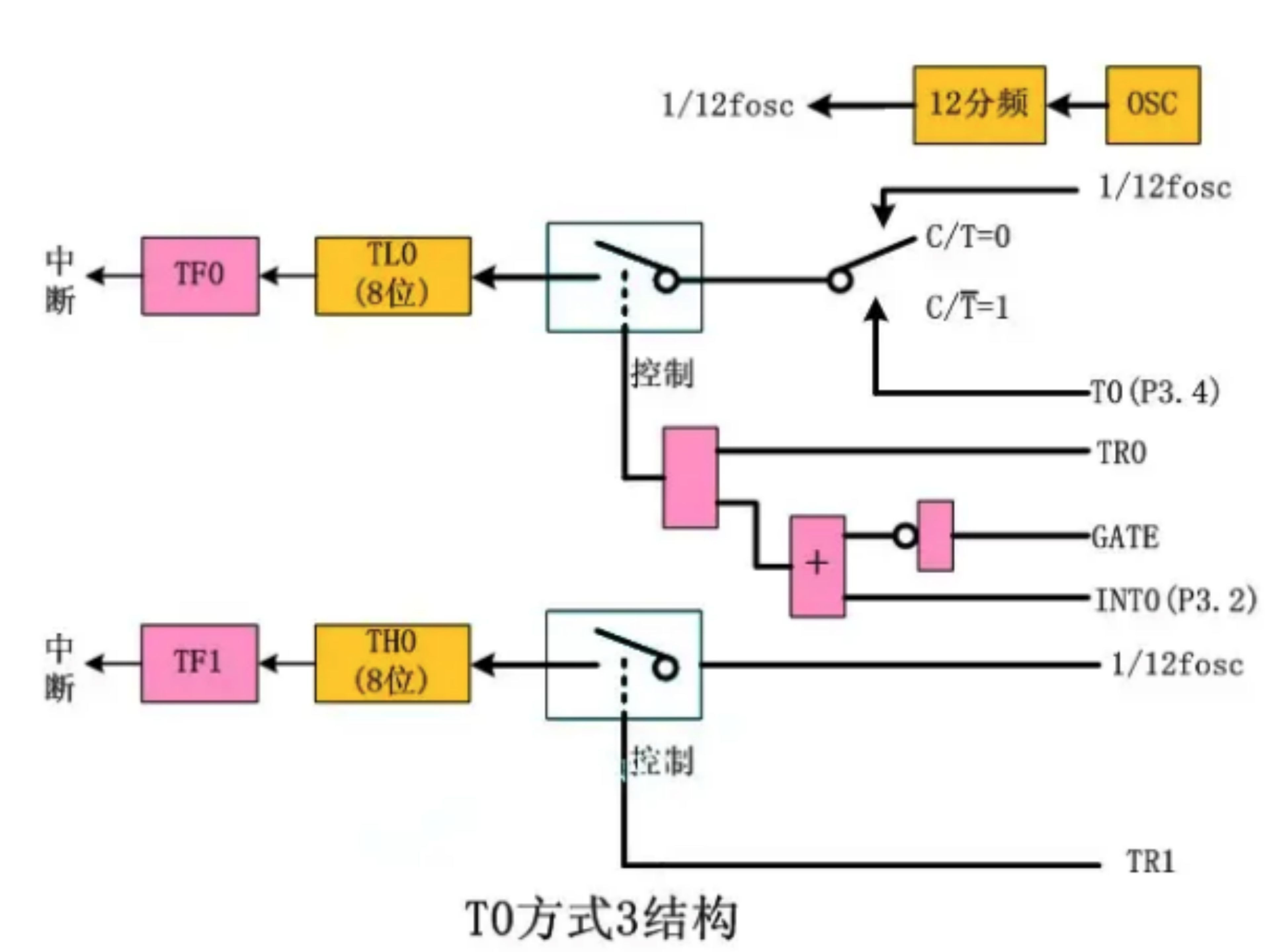 51單片機的定時器/計數(shù)器的工作原理和主要功能