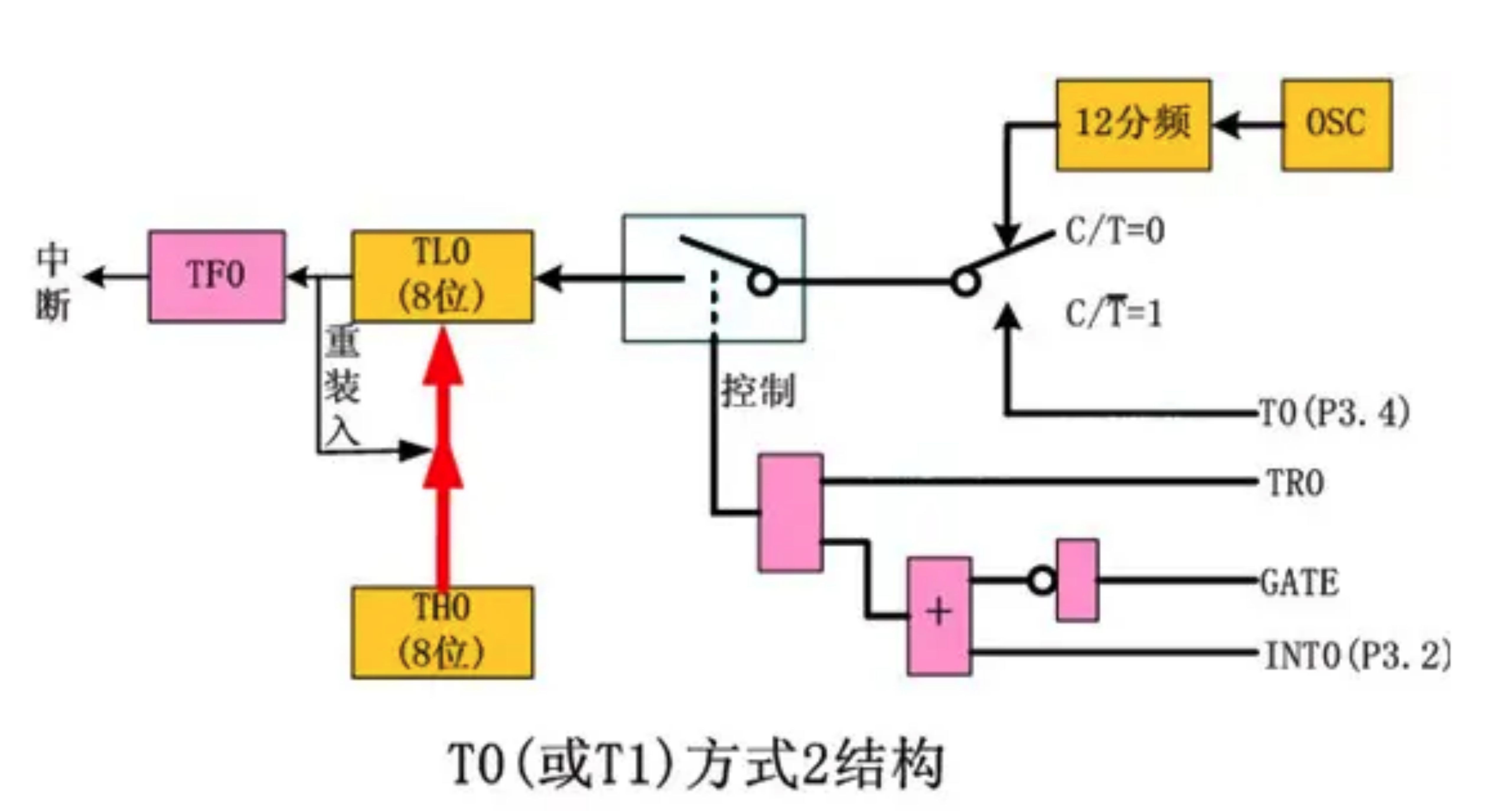 51單片機的定時器計數器的工作原理和主要功能